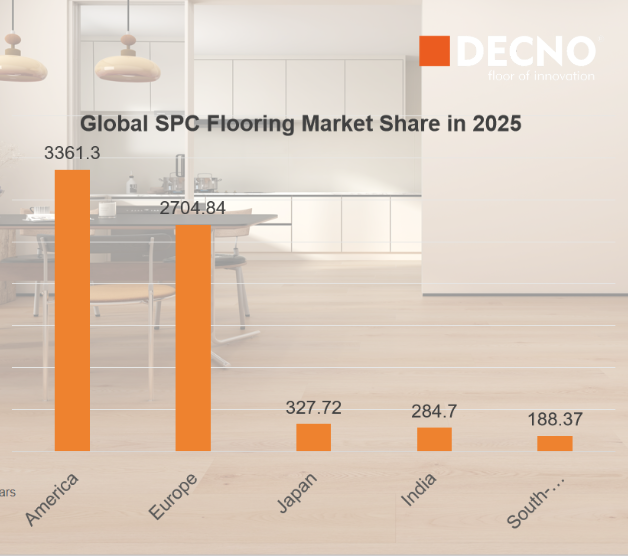 اتجاه تطوير أرضيات SPC في الفترة من 2025 إلى 2033｜DECNO